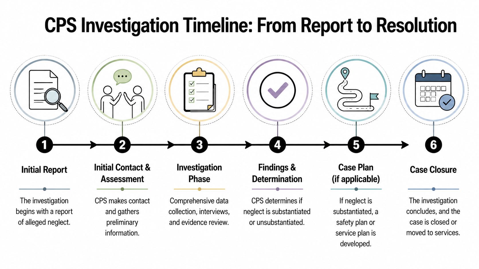 A six-step infographic illustrating the CPS investigation process from initial report to final case closure.