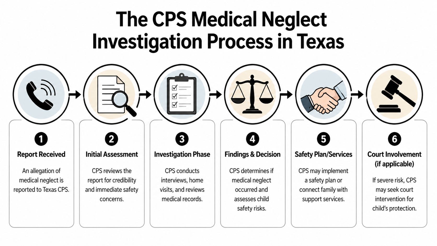 A flowchart diagram illustrating the six steps of the Texas CPS medical neglect investigation process.