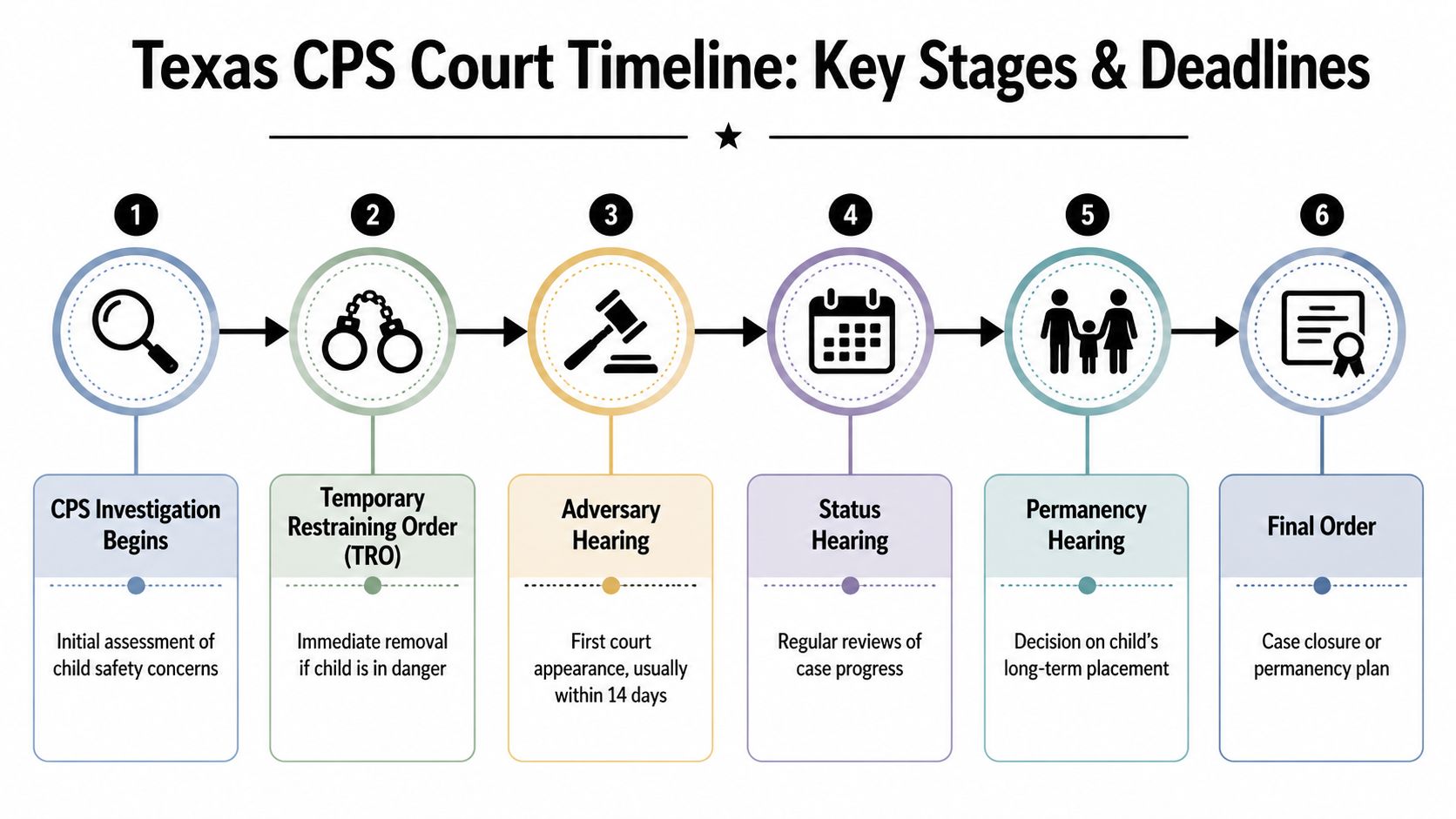 A timeline graphic showing the six key stages and legal deadlines in a Texas CPS court case.
