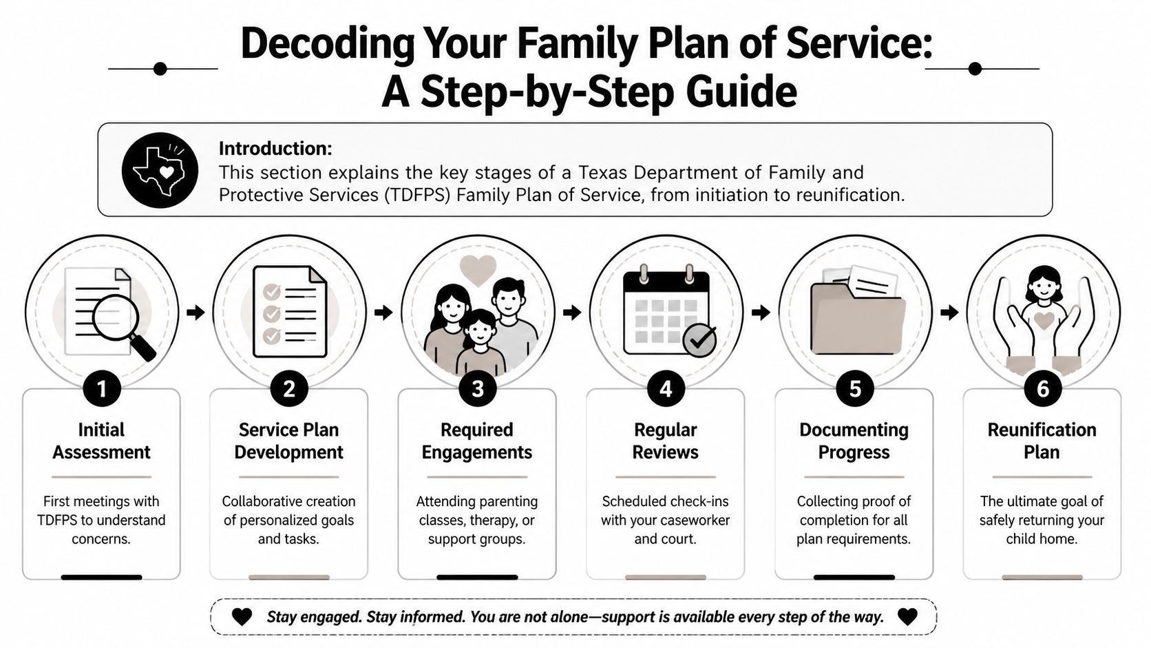 A six-step guide outlining the Texas Department of Family and Protective Services process from assessment to reunification.