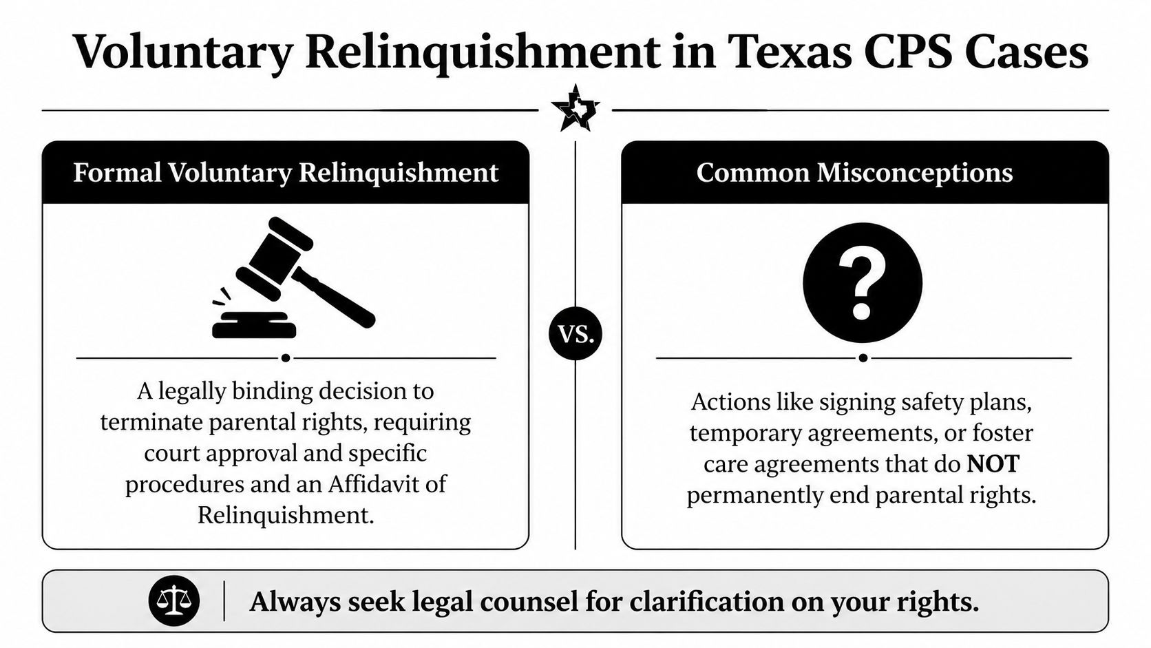 An infographic titled Voluntary Relinquishment in Texas CPS Cases comparing formal relinquishment to common misconceptions.